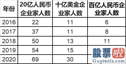 投资者关系 招聘 美股 中国最成功的80后：身家2200亿 每天净涨2个亿！张一鸣只能排第二