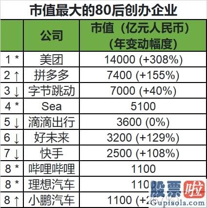 投资者关系 招聘 美股 中国最成功的80后：身家2200亿 每天净涨2个亿！张一鸣只能排第二