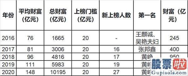 投资者关系 招聘 美股 中国最成功的80后：身家2200亿 每天净涨2个亿！张一鸣只能排第二