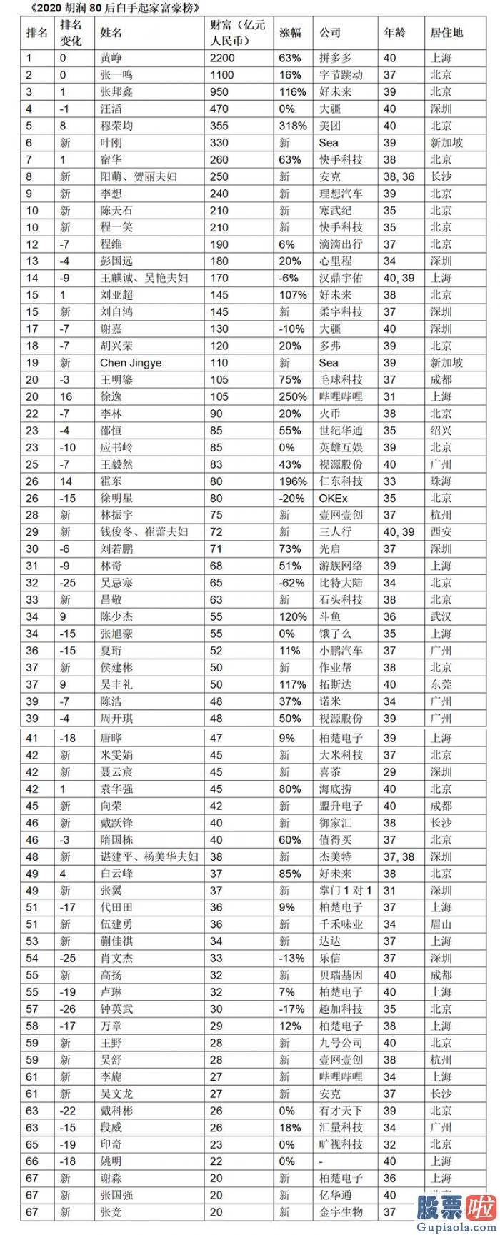 中国大陆如何投资美股 80后白手起家富豪榜: 平均年龄37岁 拼多多黄峥身价2200亿成首富