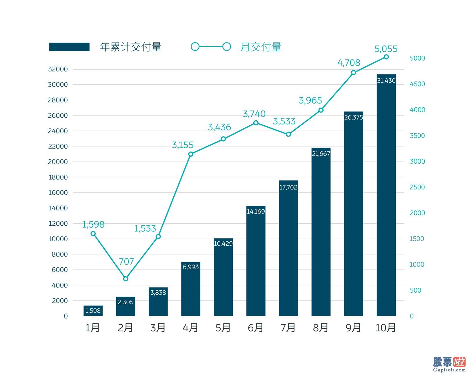 美股最低投资-蔚来10月交付新车超5000台 前十月交付量同比翻番