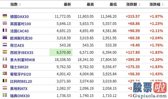 美股行情道琼斯指数-欧美全线走高 蔚来、理想、小鹏汽车均暴涨