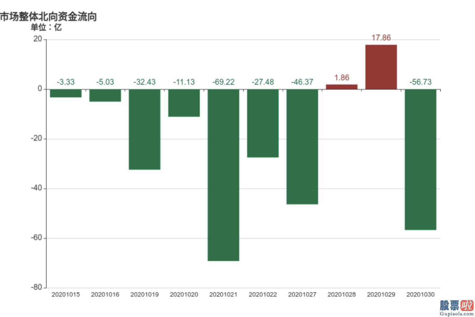 周三股票行情大盘分析预测 北向资金意外流入近30亿 传递了什么信号？