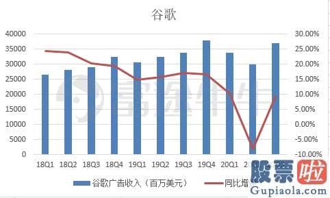 模仿美股投资软件：Q3放榜后逆势上涨 谷歌总算要翻身了？