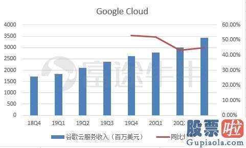 模仿美股投资软件：Q3放榜后逆势上涨 谷歌总算要翻身了？