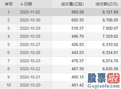 鲁兆股市行情预测分析_调整中成交量延续放大 释放哪些信号