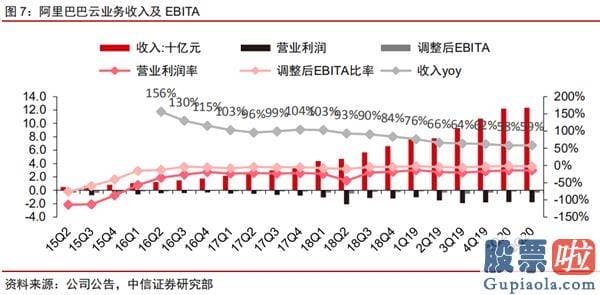 人民币 投资美股-阿里核心商业或稳健增长 云业务盈利拐点将至