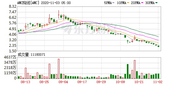 陈达美股投资 万达持股的AMC院线三季度营收6.5亿美元 正寻求融资