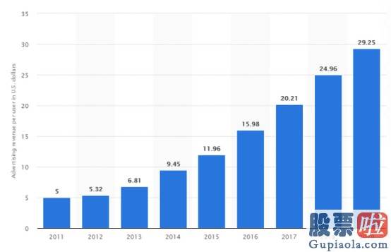 投资美股基金注意什么：回调就是买点 Facebook将来回报率有望超15%？