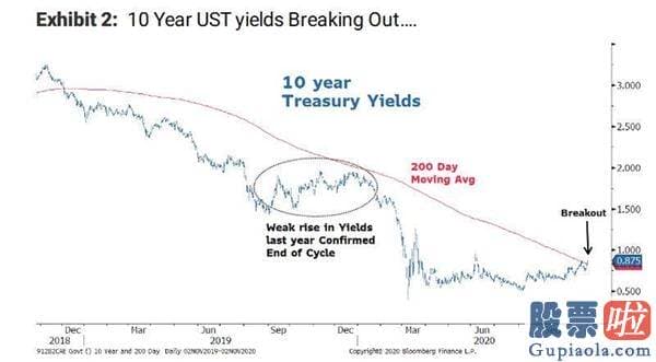 投资美股的网站：大摩策略师：美债收益率将暴涨100个基点 美股应这样交易