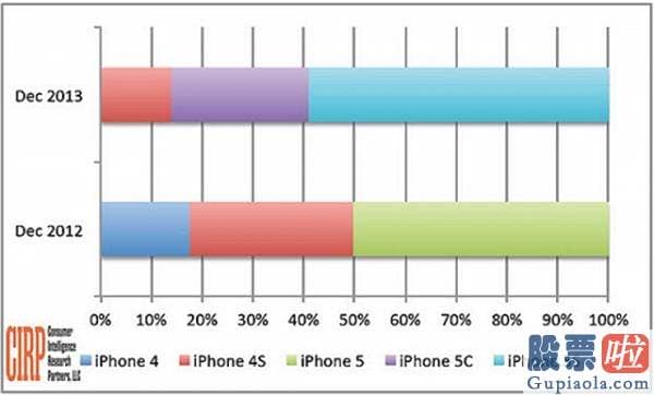 美股行情道琼斯21日_公布7年后 苹果首款彩色手机iPhone 5c被列“过时”产品