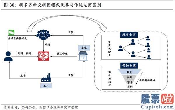 A股投资于美股etf 拼多多：怎么赚钱？