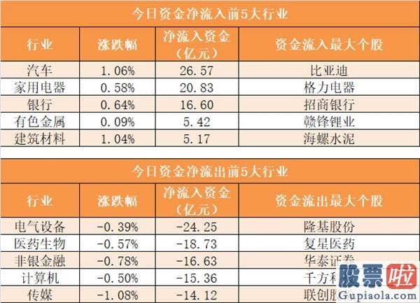 股市分析预测网：主力资金净流出67亿元 龙虎榜机构抢筹10股