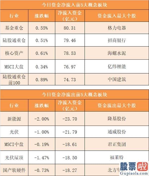 股市分析预测网：主力资金净流出67亿元 龙虎榜机构抢筹10股