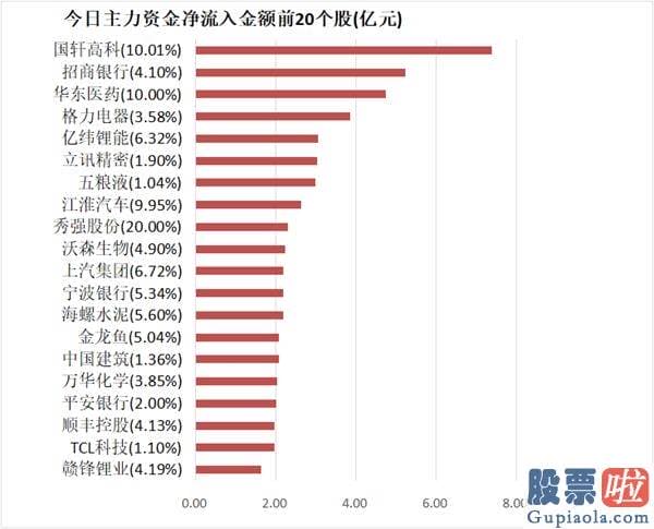 股市分析预测网：主力资金净流出67亿元 龙虎榜机构抢筹10股