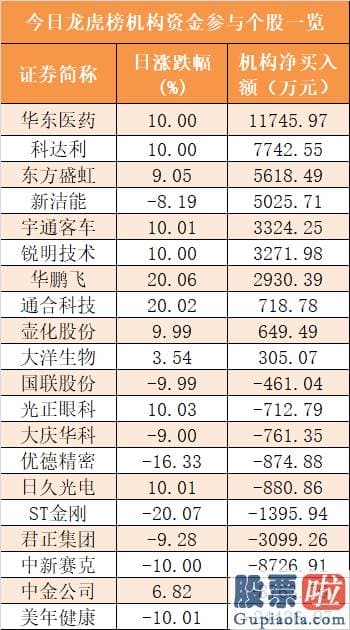 股市分析预测网：主力资金净流出67亿元 龙虎榜机构抢筹10股