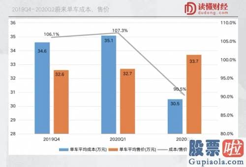 美股可以投资吗 要用多少倍的望远镜 才能看到暴涨22倍的“蔚来”？