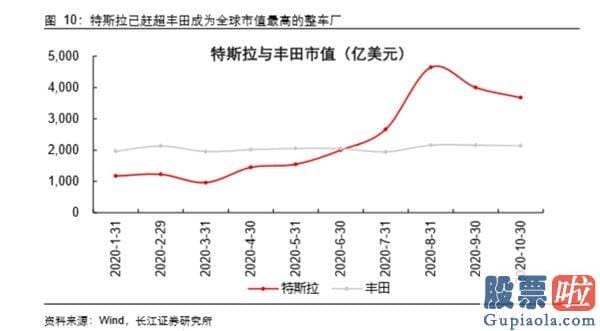 美股行情道琼斯上涨原因_汽车行业的价值正因为特斯拉和蔚来而发生改变