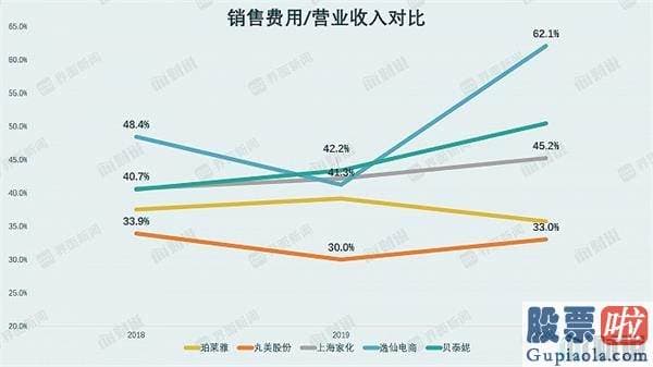 投资美股好还是a股好-泡在社交媒体上 营销花费超过20亿 完美日记疯狂扩张模式难延续