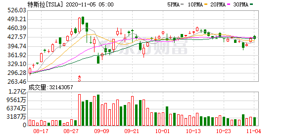 最新美股行情_特斯拉(TSLA.US)为什么跨界卖保险？预测师：年营收潜力高达数千亿美元