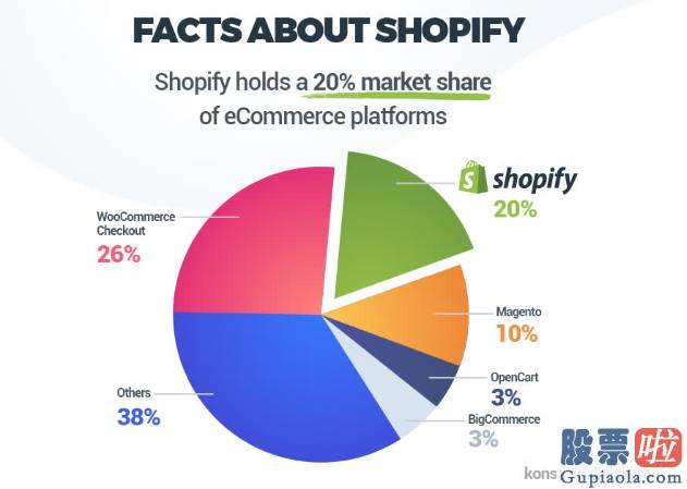 美股投资桥水_IPO以来股价上涨38倍 Shopify(SHOP.US)还值得买入吗?