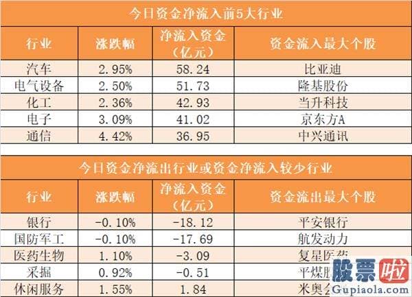 股市行情分析预测师排名：主力资金净流入近100亿元 龙虎榜机构抢筹12股