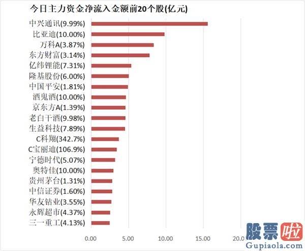 股市行情分析预测师排名：主力资金净流入近100亿元 龙虎榜机构抢筹12股