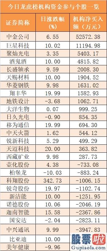 股市行情分析预测师排名：主力资金净流入近100亿元 龙虎榜机构抢筹12股