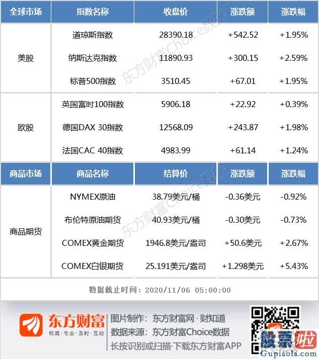 2019美股投资策略-隔夜外盘：欧美股市全线收涨 道指涨超540点