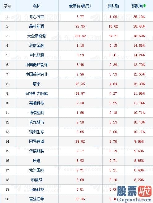 同花顺投资美股etf_热门中概股多数收涨 蔚来股价涨逾12%总市值超越通用汽车