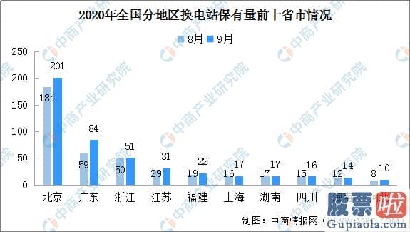 榕树投资 美股 蔚来计划明年布局超300座换电站 截至9月已有换电站数量155座（图）