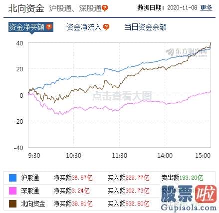 股市分析预测师张君宝：创业板指跌近2% 北向资金逆市净买入近40亿元