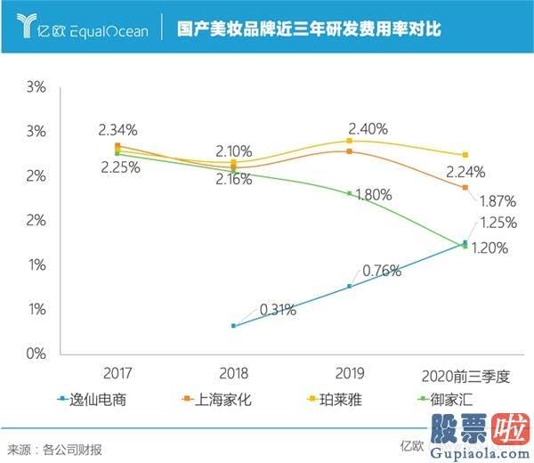 美股股权投资-不止一个完美日记 逸仙电商“美妆平角兽”养成之路