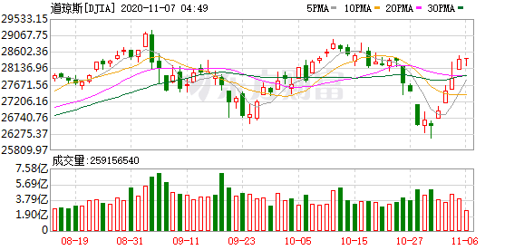 投资美股开什么银行卡 美股正在走向教科书式周期“晚期”