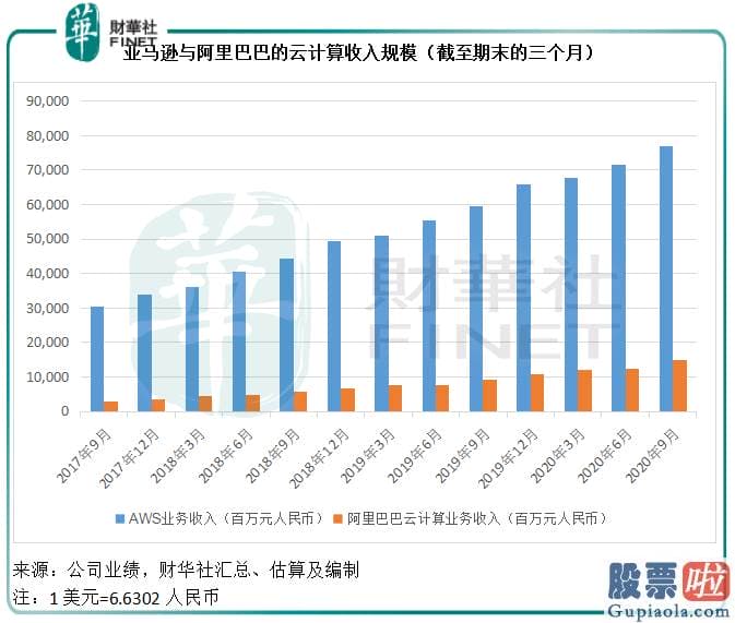 中古高净值人群投资美股_阿里巴巴：季绩现疲态 云计算能否挽救将来？