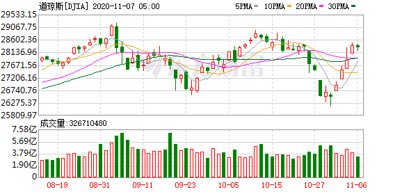 大陆居民投资美股 美三大股票指数创4月中旬以来最大周上涨幅度 纳指周涨9.01%