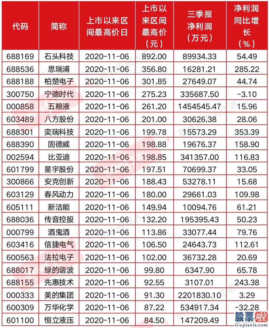 股票行情预测分析师路鸣_龙头股五粮液、美的、腾讯、美团等屡创新高 主力机构跨年布局剑指核心蓝筹