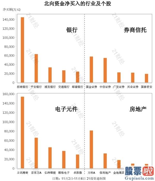 中国股市预测分析-北向资金本周净买额超214亿！格力电器被“偏爱” 家电行业正回暖？（附股）