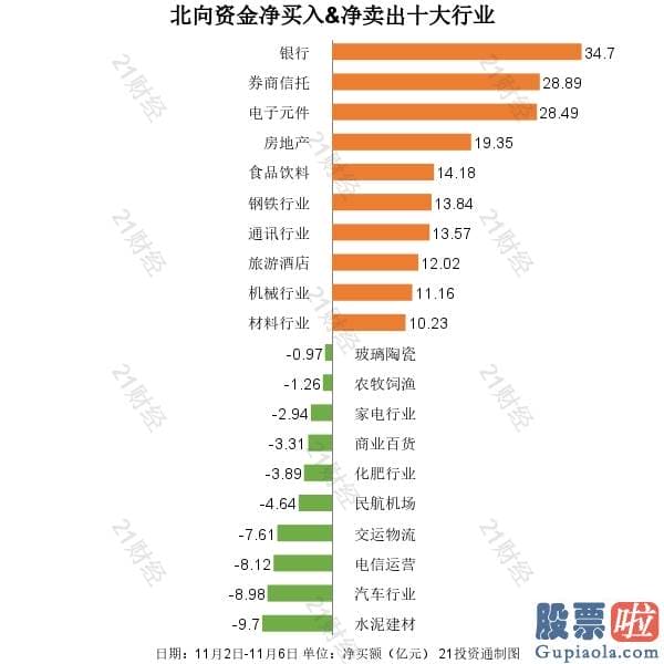 中国股市预测分析-北向资金本周净买额超214亿！格力电器被“偏爱” 家电行业正回暖？（附股）