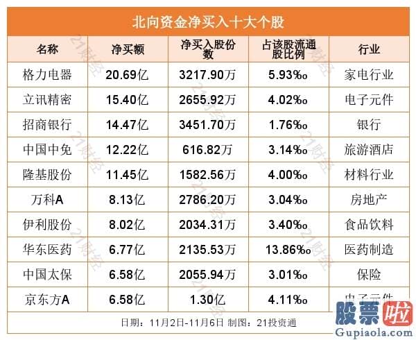 中国股市预测分析-北向资金本周净买额超214亿！格力电器被“偏爱” 家电行业正回暖？（附股）