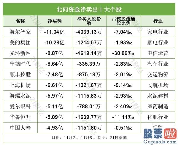 中国股市预测分析-北向资金本周净买额超214亿！格力电器被“偏爱” 家电行业正回暖？（附股）