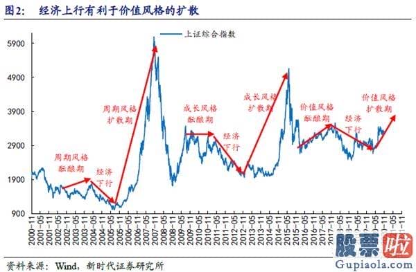 明日股票行情分析预测8.1-价值风格再次扩散 推升指数进入新一轮中枢抬升