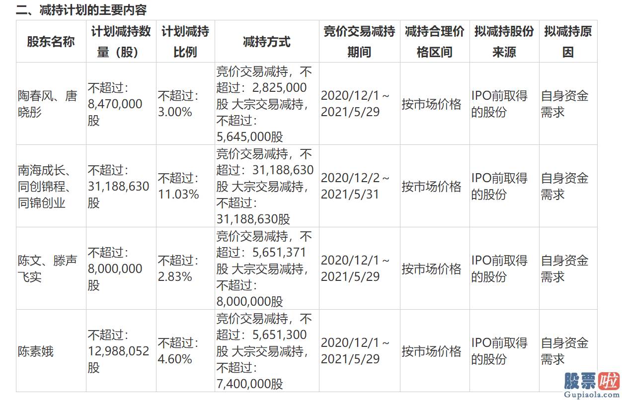 股票行情分析预测师-长阳科技遭股东清仓减持 下周销售市场再迎超600亿市值解禁