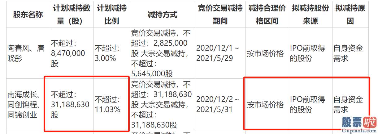 股票行情分析预测师-长阳科技遭股东清仓减持 下周销售市场再迎超600亿市值解禁