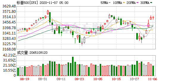 美股投资方案及收益 美股创4月上旬以来最大单周上涨幅度