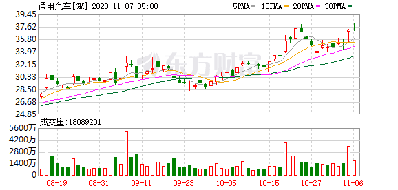 怎样投资港股美股-通用三季度因皮卡盈利 将加大电动车投入