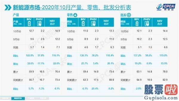 怎么投资港美股 10月新能源车销量同比增长119.8% 特斯拉等4家车企销量过万