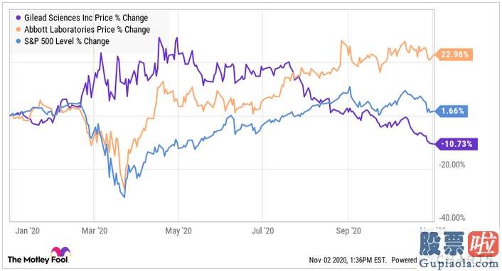 美股下跌怎么投资：吉利德科学VS 雅培：大流行期间哪只股更值得买入?