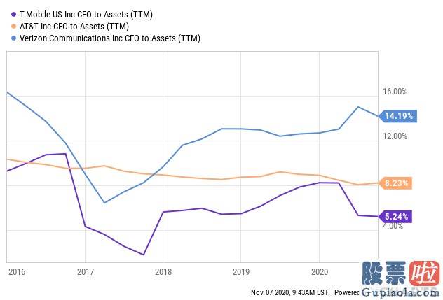 如果开通美股投资_T- mobile将成为美国5G时代的运营商领导者
