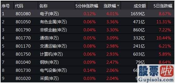 今日股市预测分析易看盘：“聪慧资金”狂扫200亿！两大核心版块强势逼空 上次发生在7月 随后就暴涨